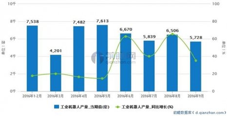 前三季度中國工業(yè)機器人產量同比增長30.8%