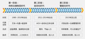 自動化立體倉庫——倉儲管理的神器！