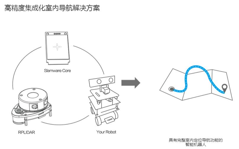 SLAMWARE機(jī)器人自主定位導(dǎo)航系統(tǒng)