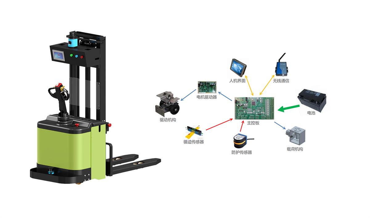 智能搬運(yùn)機(jī)器人方案