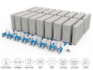 大小組合的貨箱機(jī)器人柔性方案為什么優(yōu)于傳輸線貨箱方案？