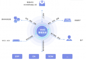 倉(cāng)庫(kù)管理系統(tǒng)WMS