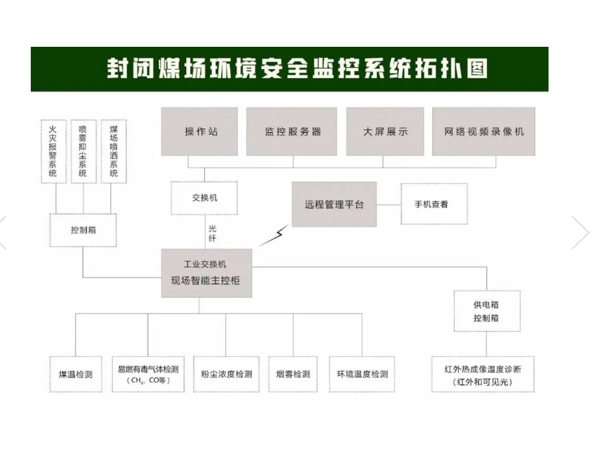 封閉煤場(chǎng)環(huán)境安全監(jiān)控系統(tǒng):具備高度智能化和自動(dòng)化水平