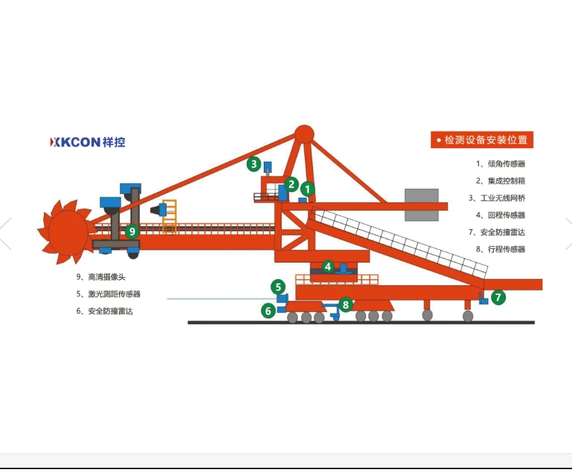 斗輪堆取料機(jī)安全定位防碰撞系統(tǒng)