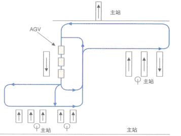 明電舍食品無(wú)人傳送系統(tǒng)