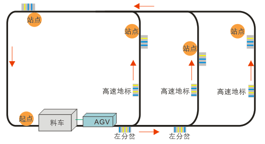 物料搬運設備標準型牽引式AGV小車 CA-AT